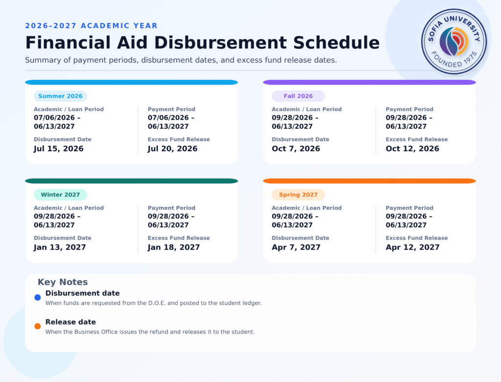 Sophia University Financial Aid Disbursement Schedule Graphic